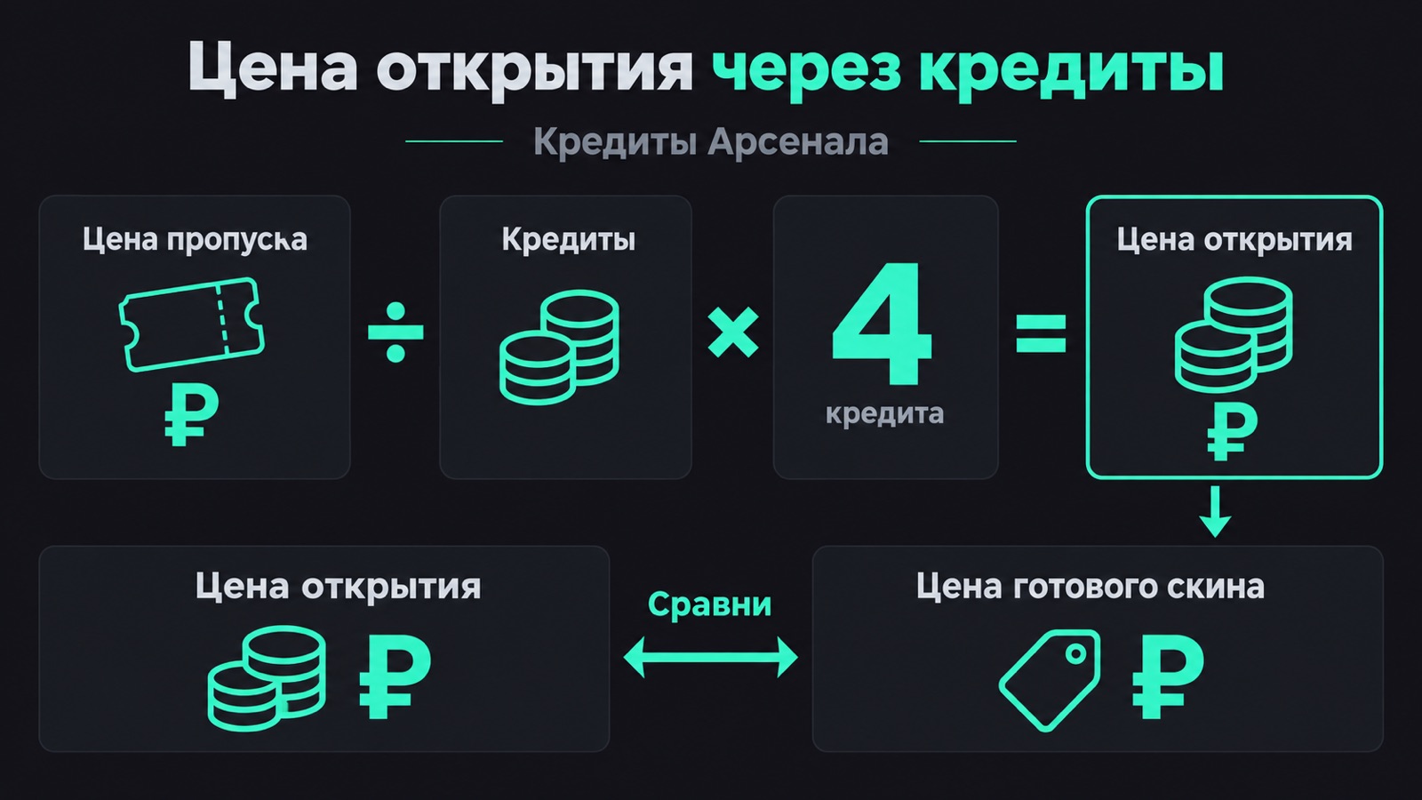 Схема расчёта цены одного скина через кредиты Арсенала