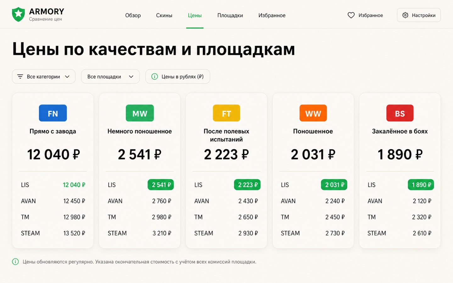 Таблица цен AK-47 Красная линия по качествам и торговым площадкам на странице скина