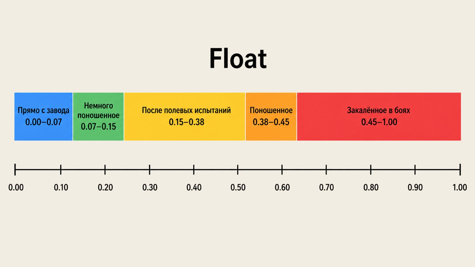Схема шкалы float от 0.00 до 1.00 с зонами пяти качеств скинов CS2