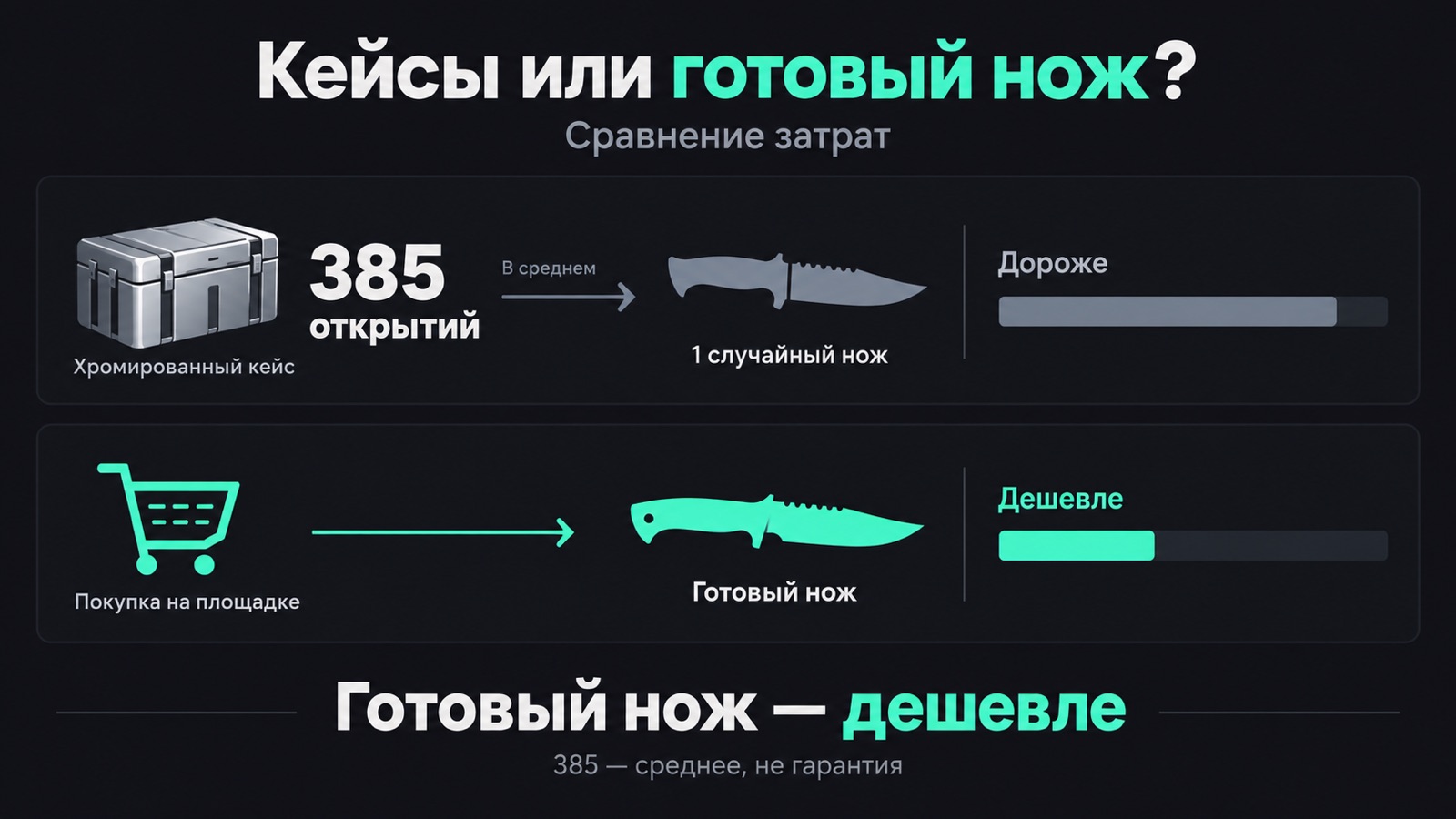 Сравнение: стоимость 385 открытий хромированного кейса и цена готового ножа