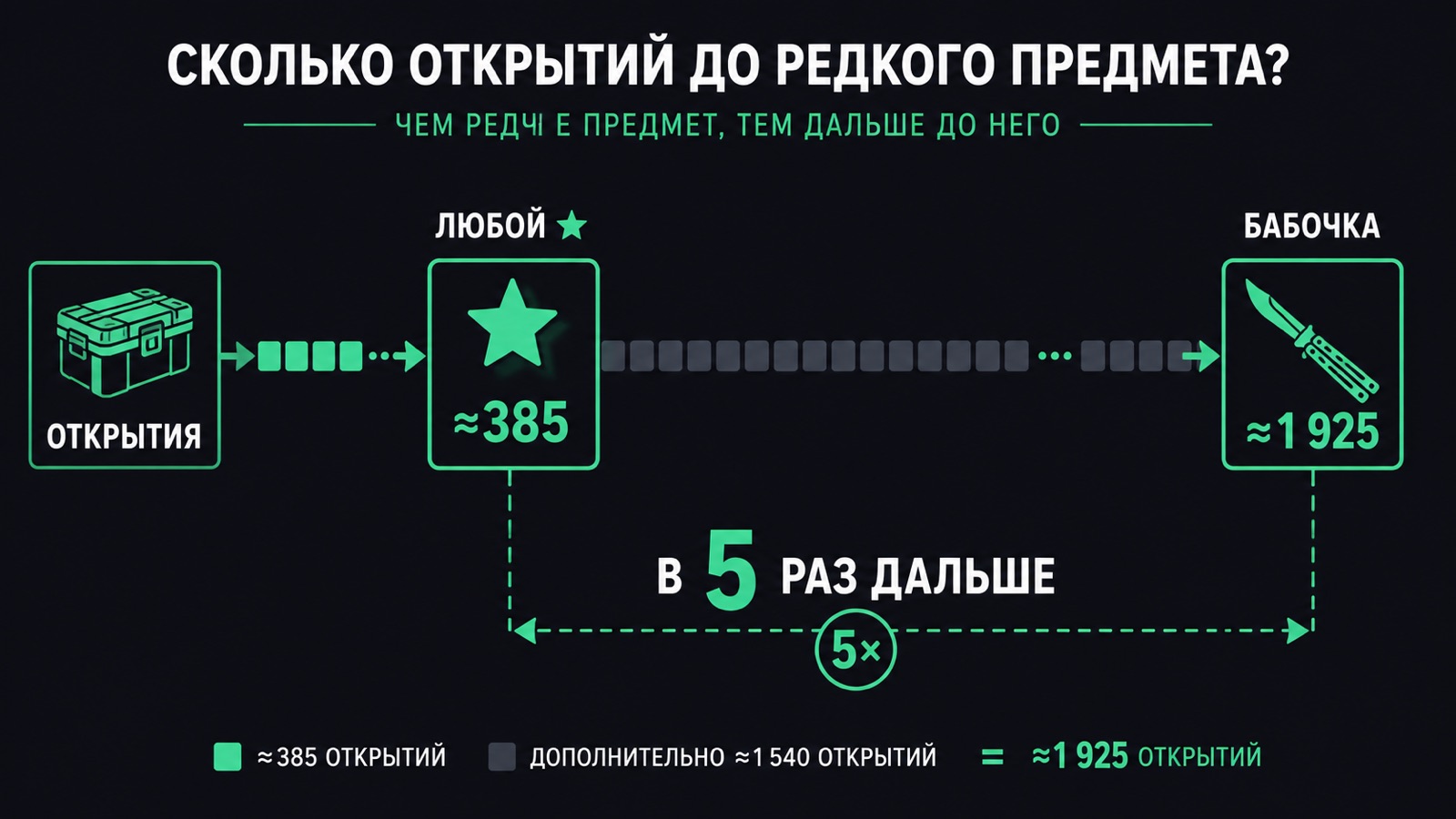 Расчёт стоимости попытки выбить нож-бабочку из кейса CS2