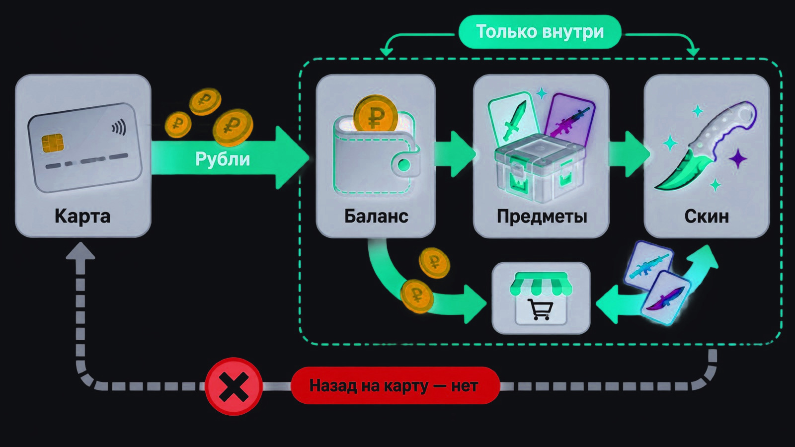 Схема: путь рублей от карты через баланс Steam к скину и обратно только внутри Steam