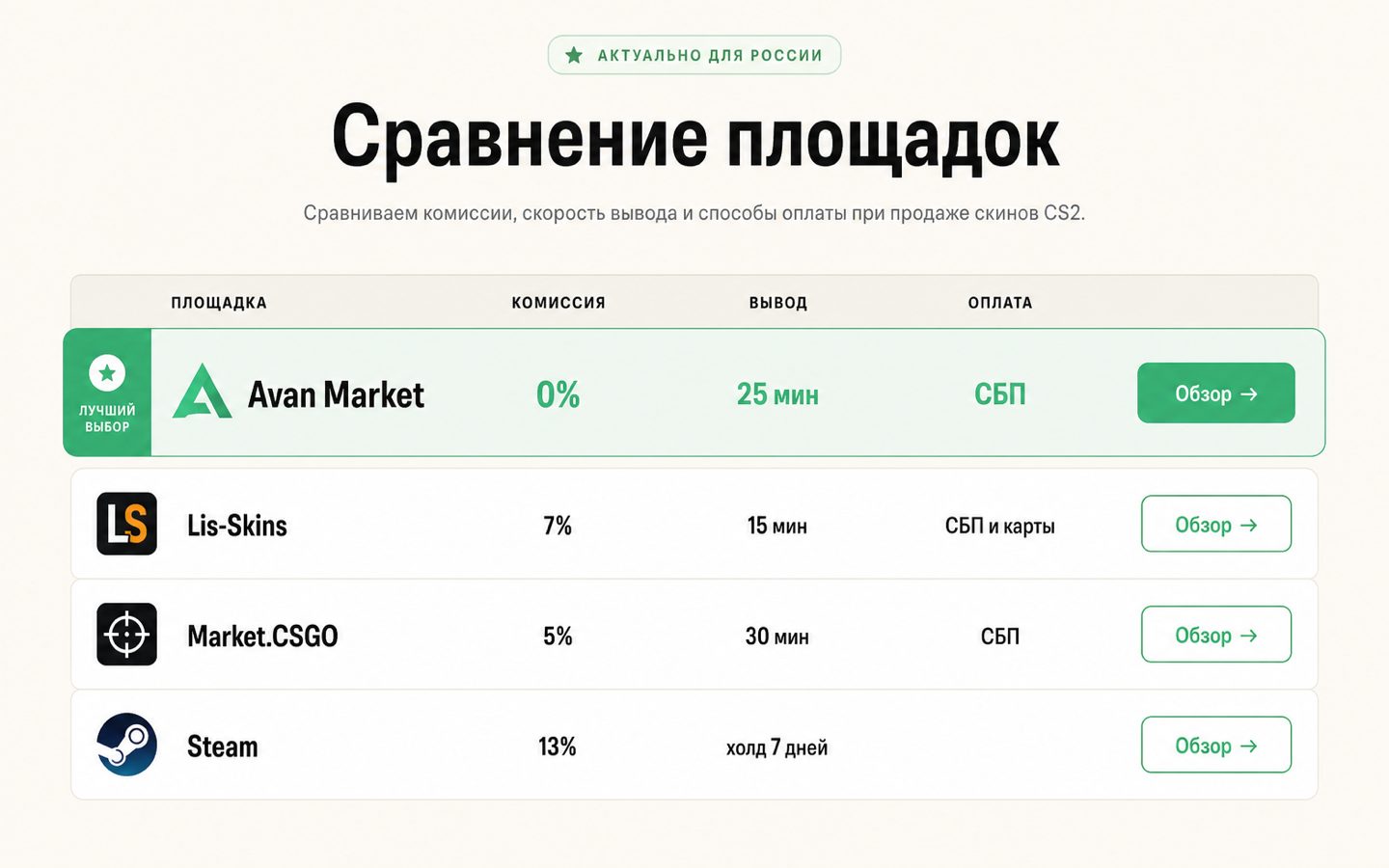 Сравнительная таблица площадок для продажи скинов CS2 с комиссиями и способами вывода