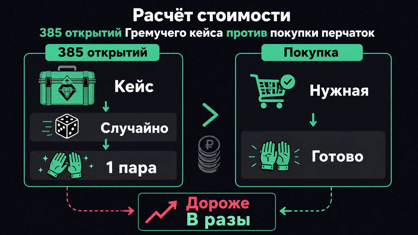 Расчёт стоимости 385 открытий Гремучего кейса против покупки перчаток