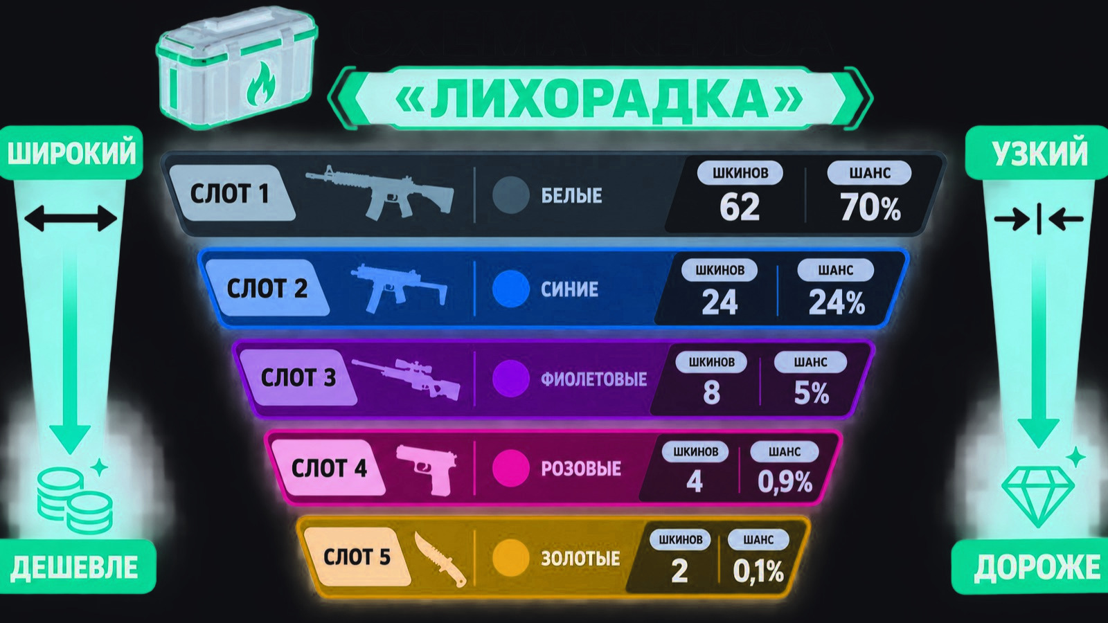 Схема слотов кейса «Лихорадка»: цвета редкости, число скинов и шансы выпадения
