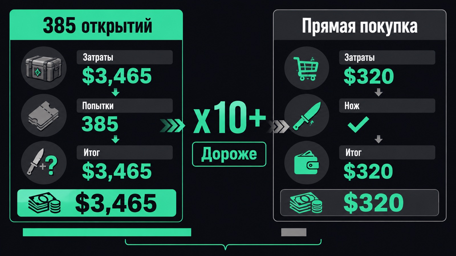 Сравнение стоимости серии из 385 открытий Operation Bravo Case и прямой покупки ножа на площадке
