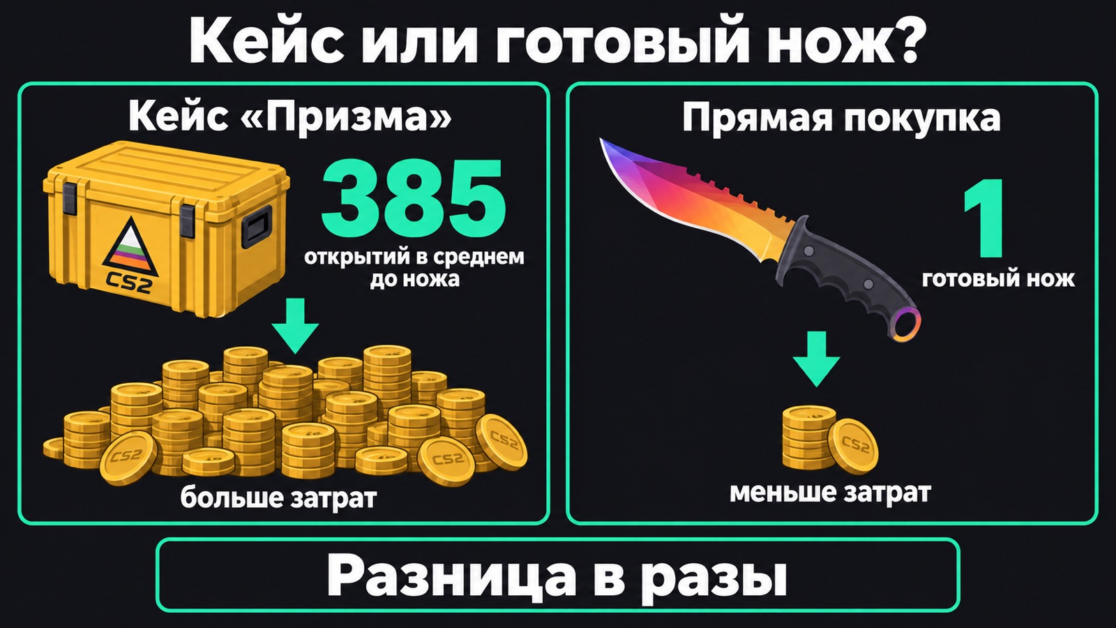 Сравнение расходов на открытие кейса Призма и прямой покупки ножа