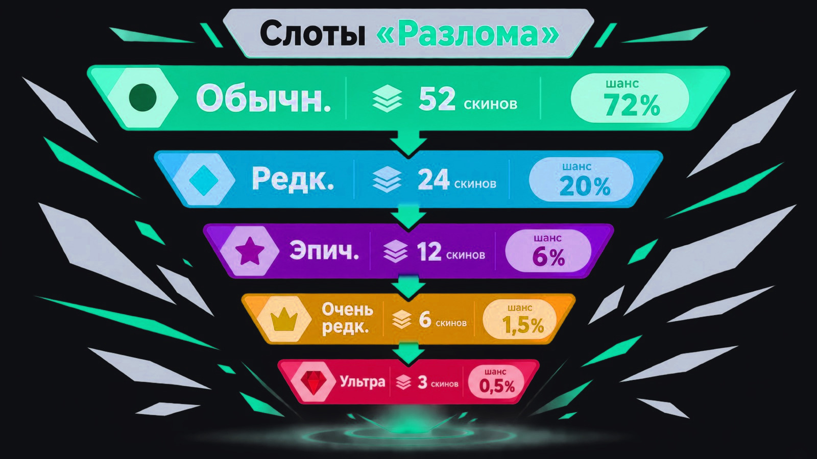 Схема слотов кейса «Разлом»: пять уровней редкости, число скинов в каждом и шансы выпадения