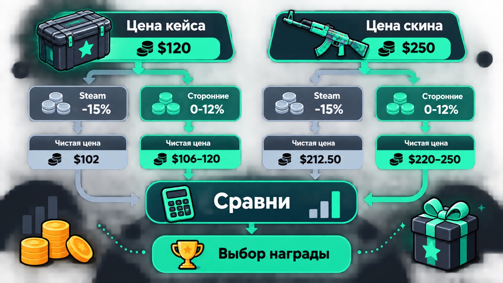Сравнение цены кейса и наградного скина перед выбором награды