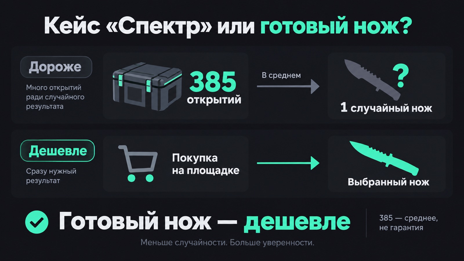 Сравнение: стоимость 385 открытий кейса Спектр и цена готового ножа