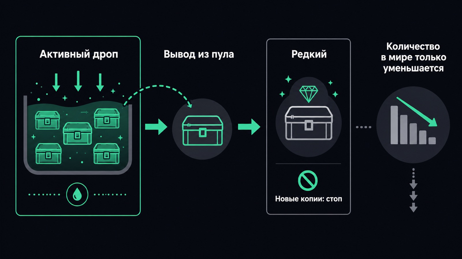 Схема: кейс переходит из активного дропа в редкий, эмиссия останавливается