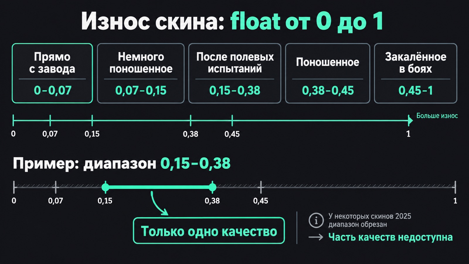 Шкала износа float от 0 до 1 и пять качеств скинов CS2