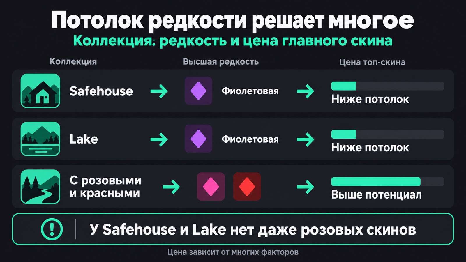 Сравнение коллекций карт CS2 по высшей редкости и цене главного скина