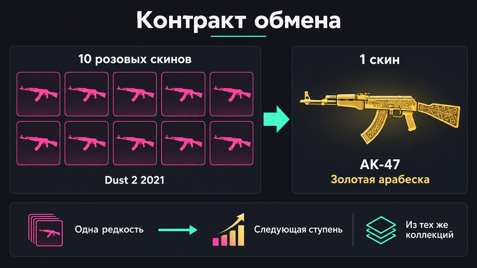 Схема контракта обмена: 10 розовых скинов Dust 2 2021 превращаются в AK-47 Золотая арабеска