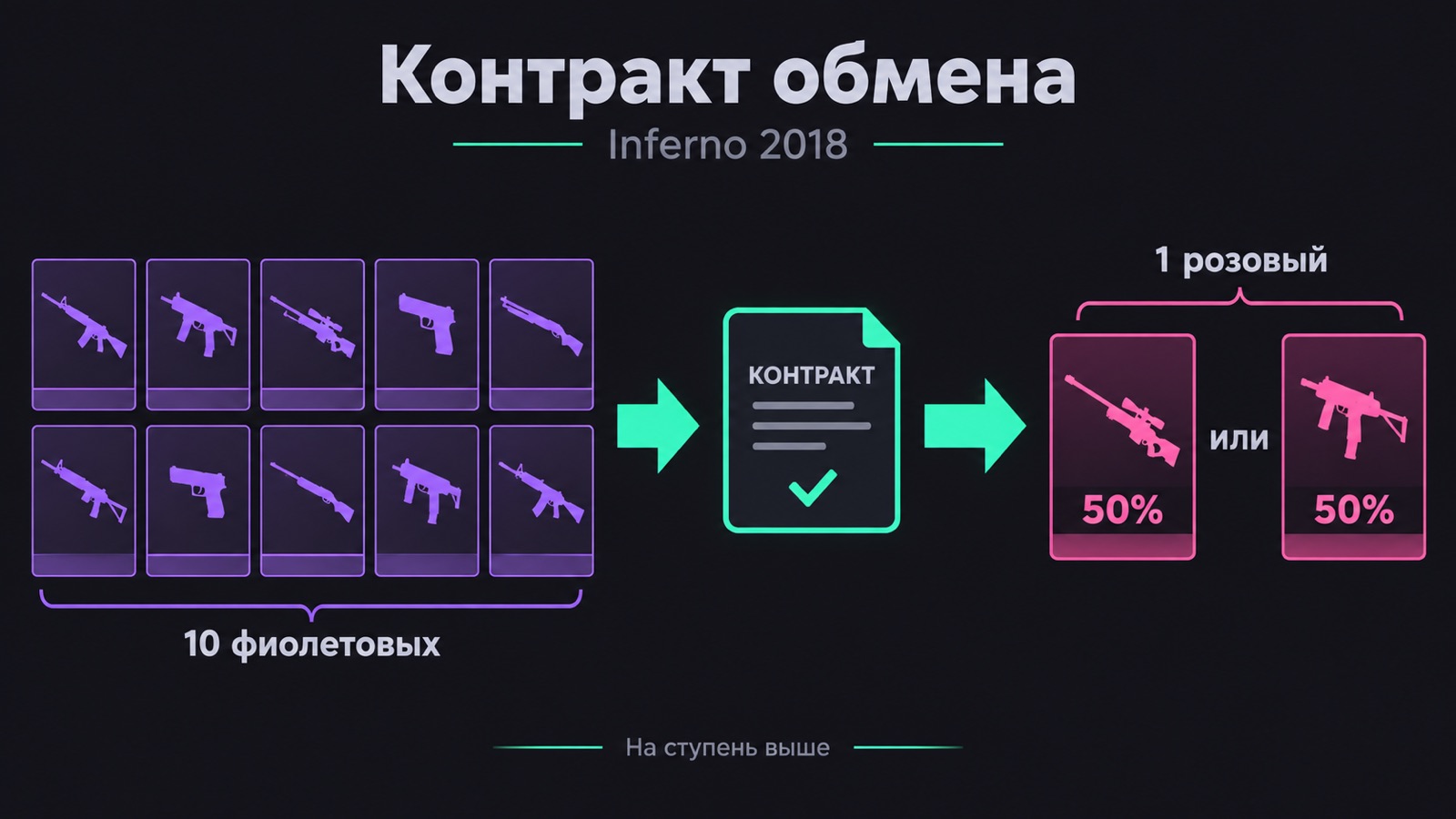 Схема контракта обмена в коллекции Inferno 2018: 10 скинов одной редкости превращаются в 1 скин ступени выше