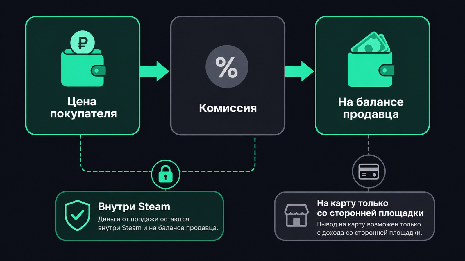 Схема: цена покупателя, комиссия Steam и сумма на балансе продавца