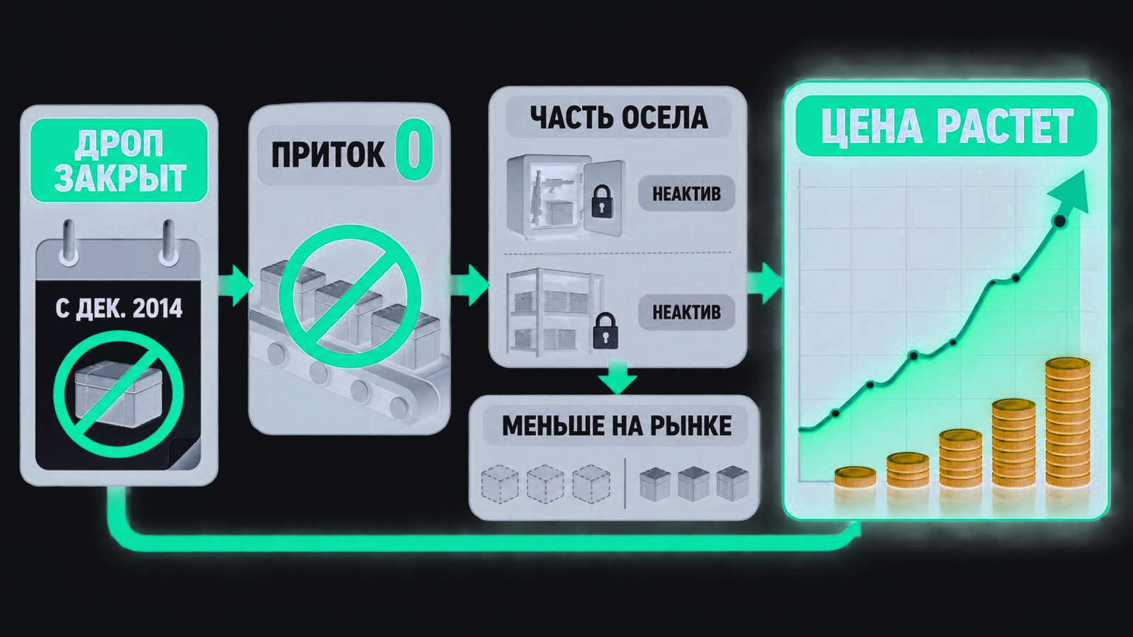 Схема: рост цены скина при нулевом притоке новых экземпляров после закрытия дропа