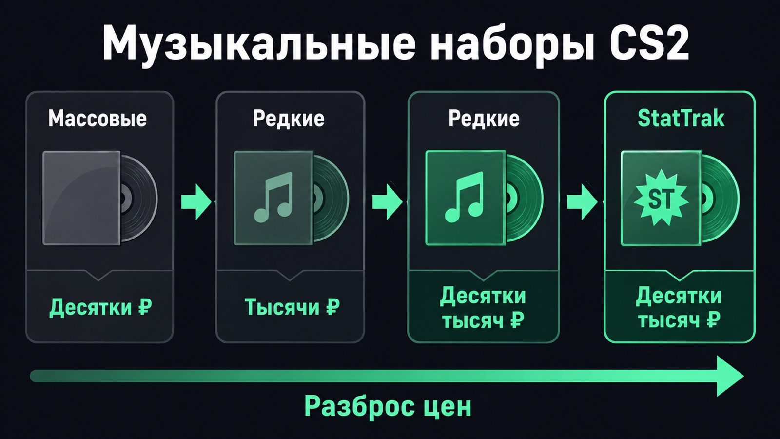 Сравнение ценовых сегментов музыкальных наборов CS2