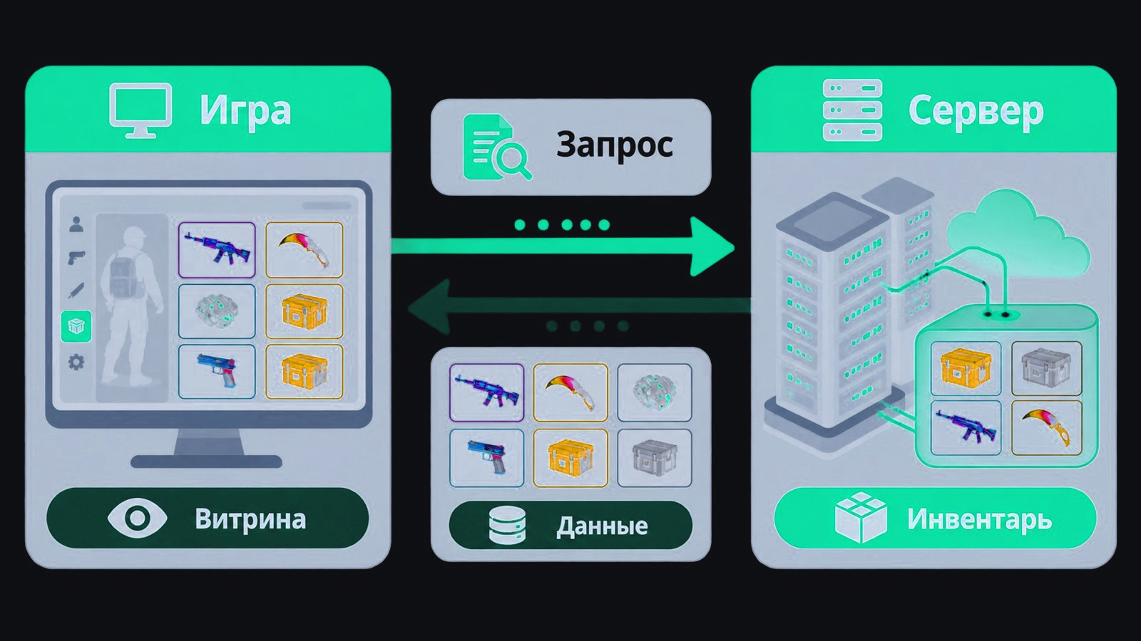 Схема: инвентарь CS2 хранится на серверах Steam, а игра только запрашивает список предметов