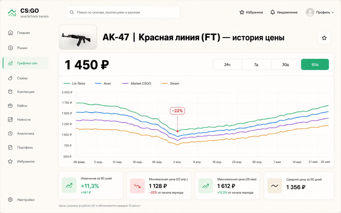 90-дневный график цены скина CS2 на странице скина: видна коррекция и последующее восстановление