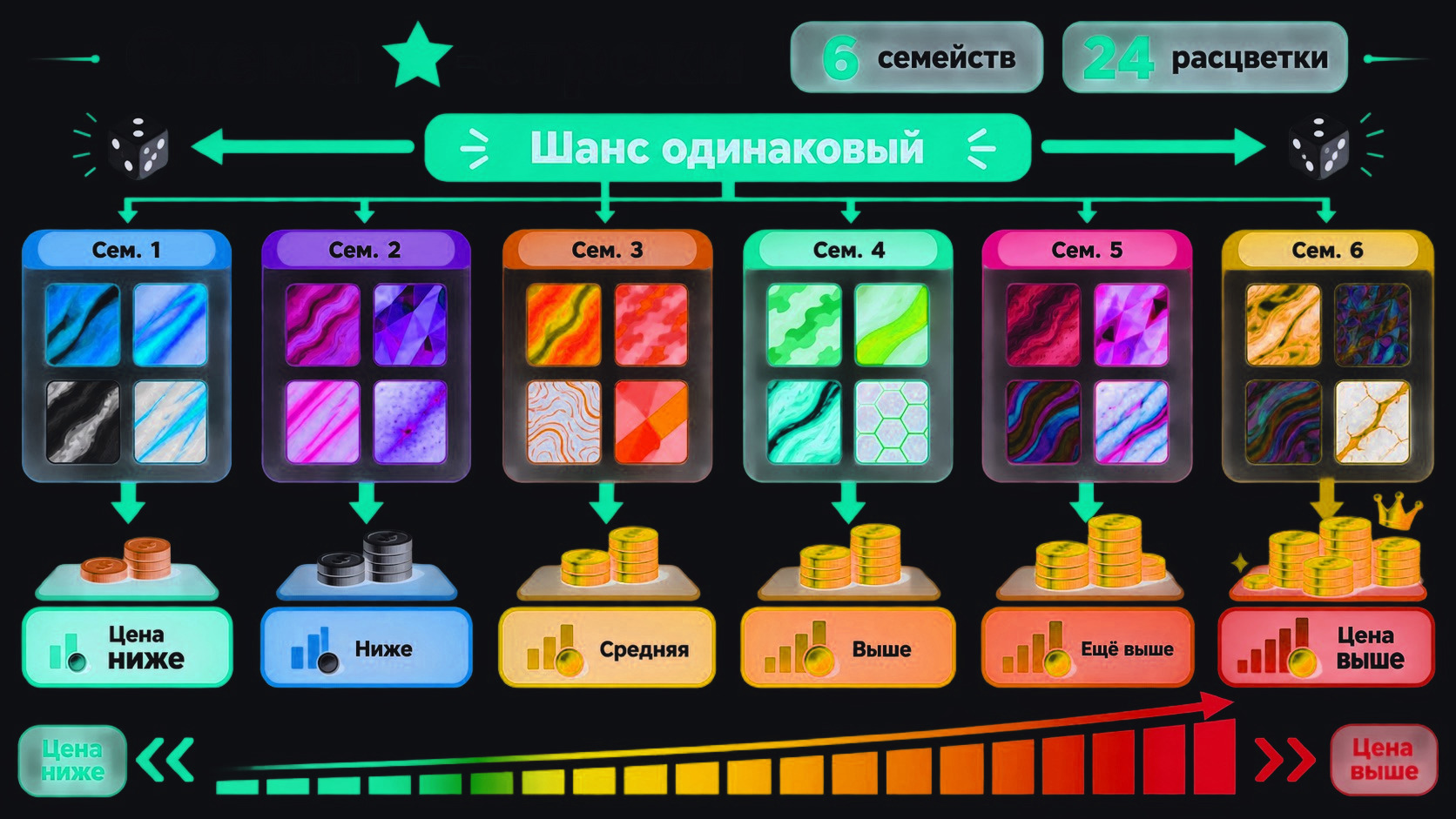 Схема ★-строки: 24 расцветки шести семейств и их ценовые этажи
