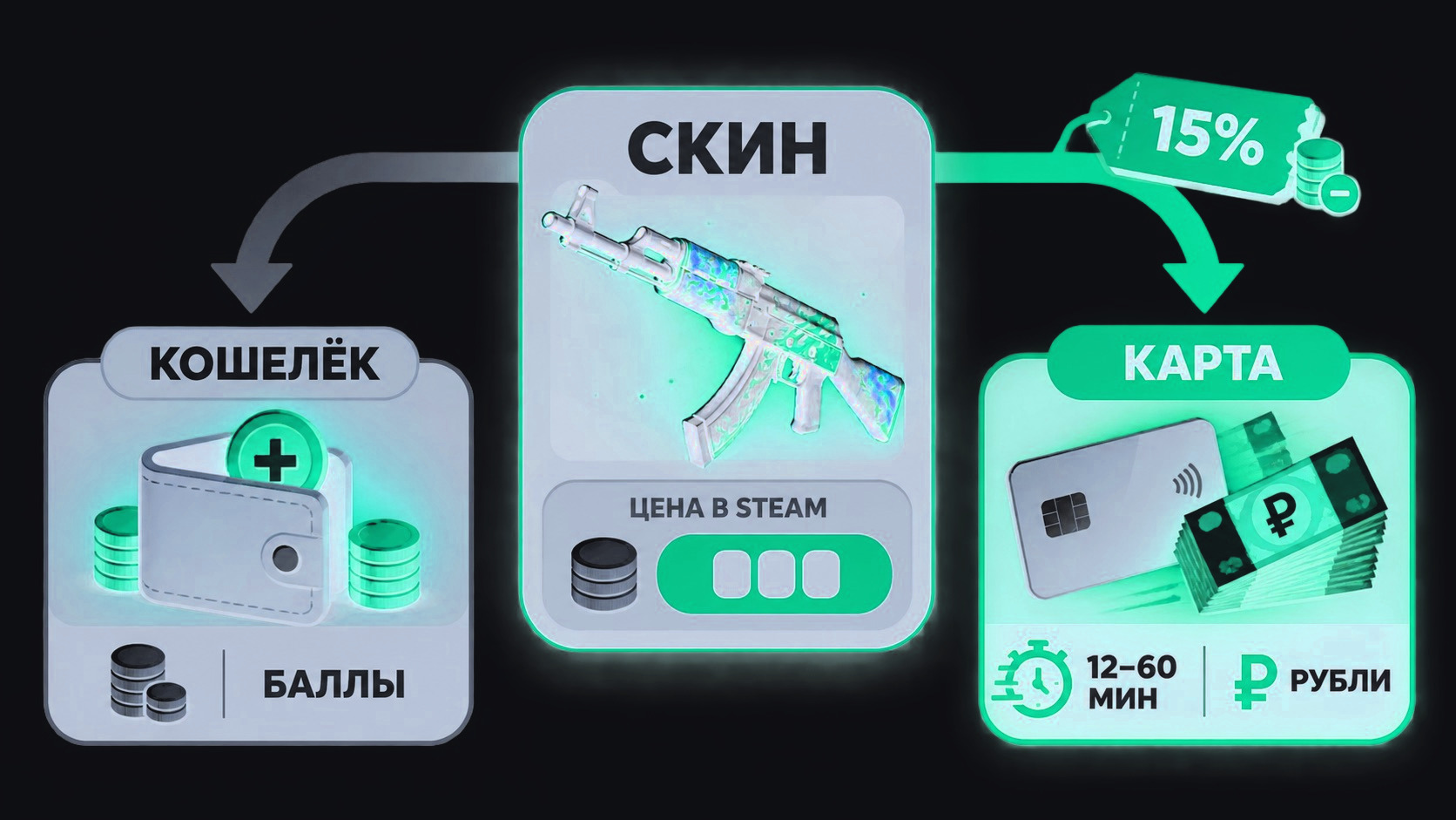 Схема: цена скина в Steam, комиссия 15 процентов и выплата на карту через площадку