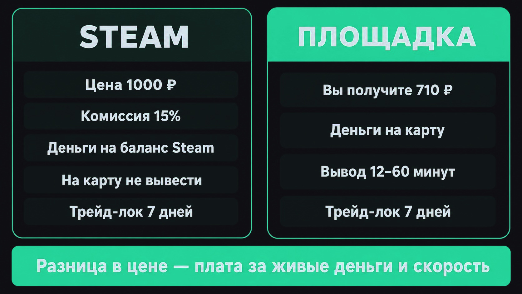 Сравнение витрины Steam и витрины площадки: цена, комиссия, срок вывода и трейд-лок