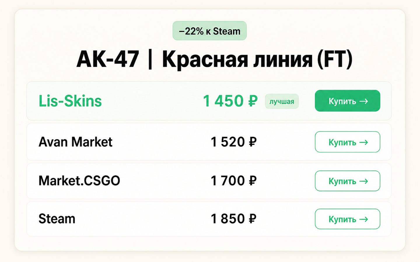 Таблица сравнения цен скина CS2 по качествам и площадкам на NEWS·CS