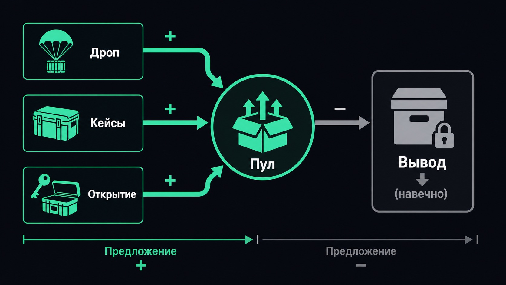 Схема: источники предложения скинов CS2 — дроп, открытие кейсов и вывод кейсов из активного пула