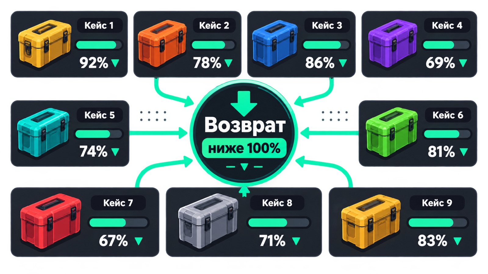 Сравнение возврата от цены входа для девяти кейсов CS2