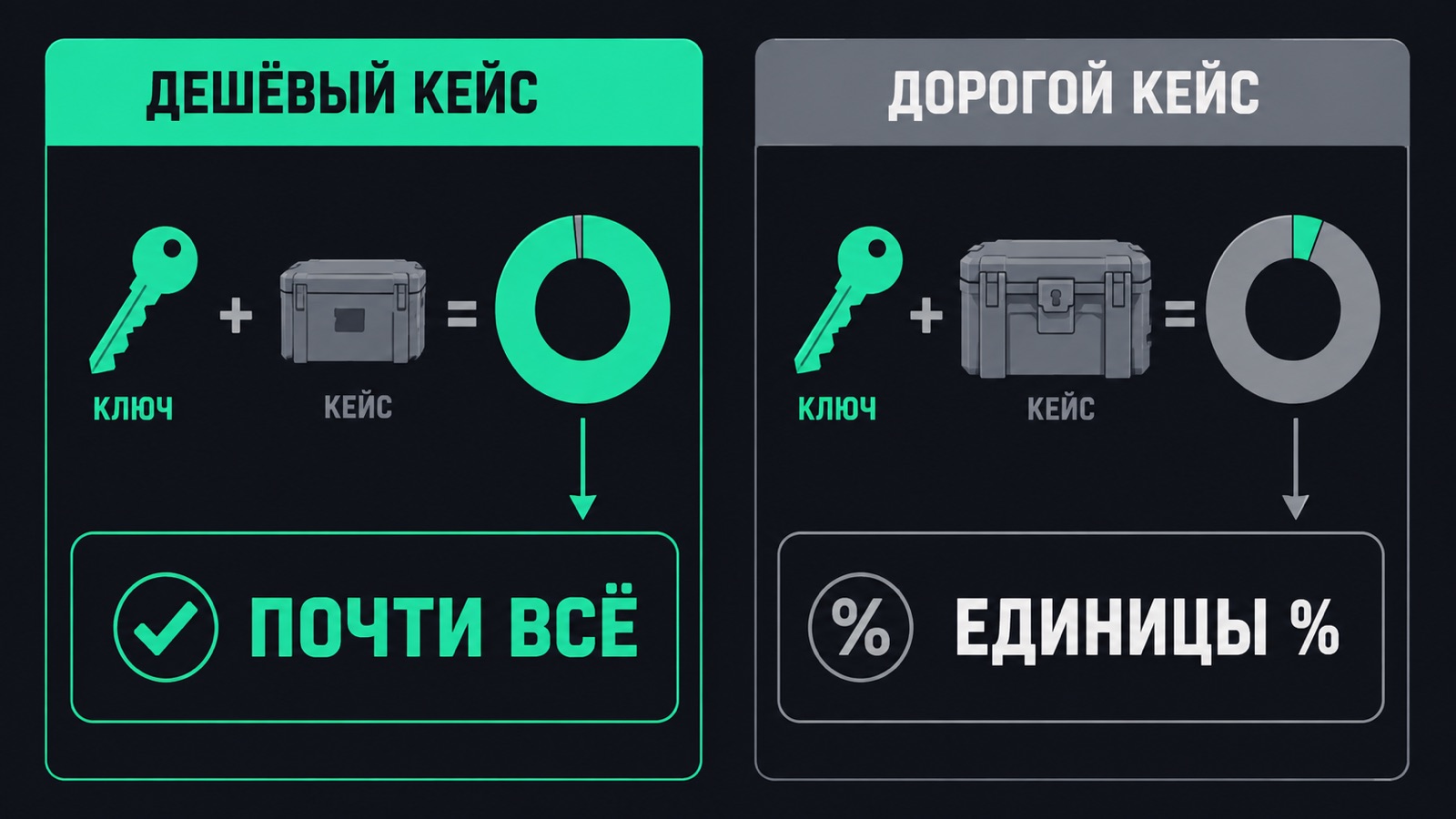 Схема: доля ключа в стоимости открытия дешёвого и дорогого кейса CS2