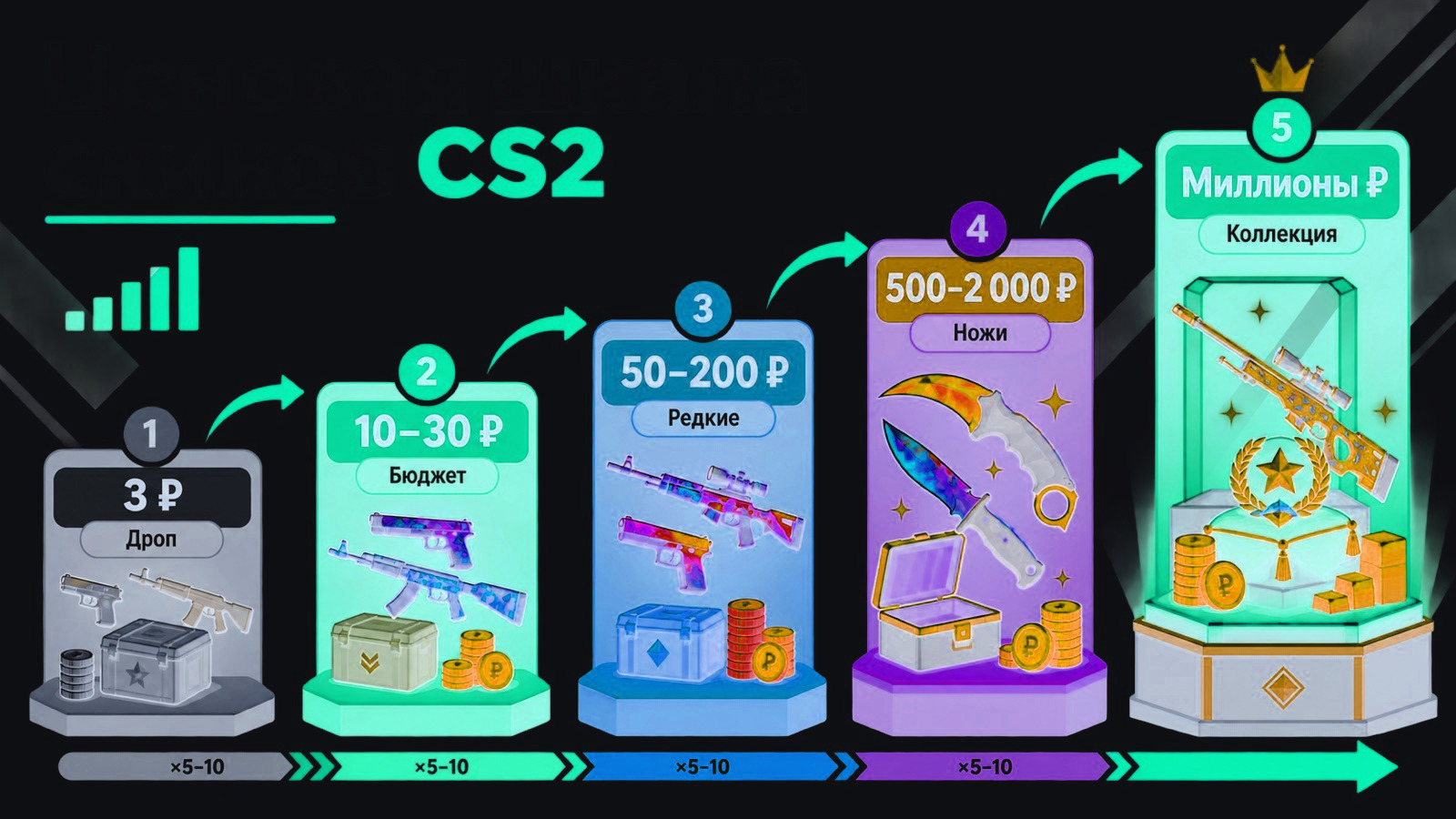 Ценовая шкала скинов CS2 от дроповых предметов за 3 рубля до коллекционных за миллионы рублей