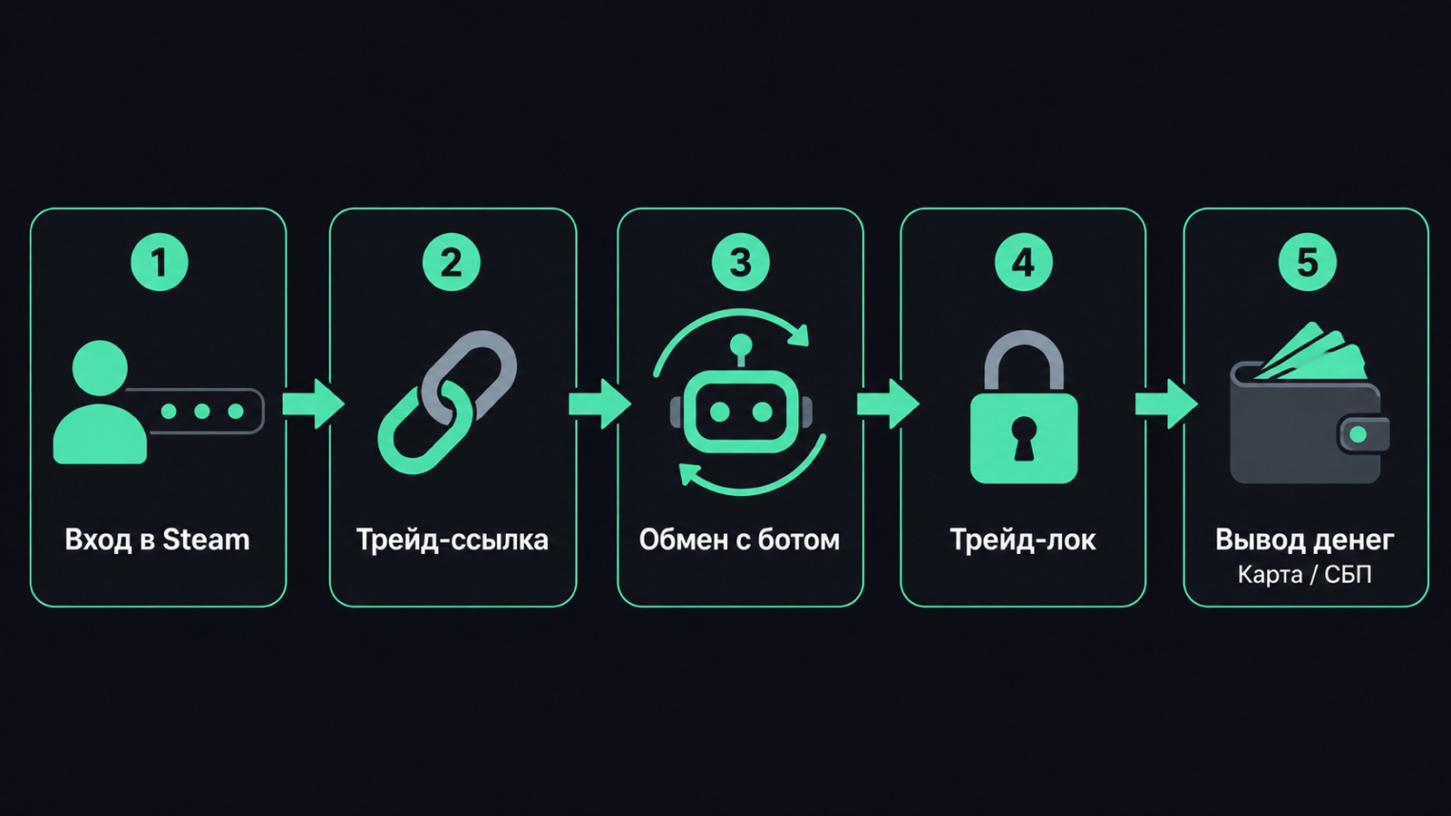 Путь сделки: трейд-ссылка, обмен с ботом площадки, трейд-лок и вывод денег