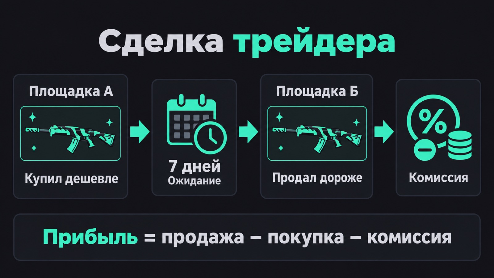 Схема сделки трейдера: покупка скина на одной площадке и продажа на другой